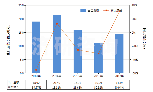 2013-2017年中國其他芳烴混合物（T=25℃，蒸餾出芳烴≥65％）(HS27075000)出口總額及增速統(tǒng)計(jì)